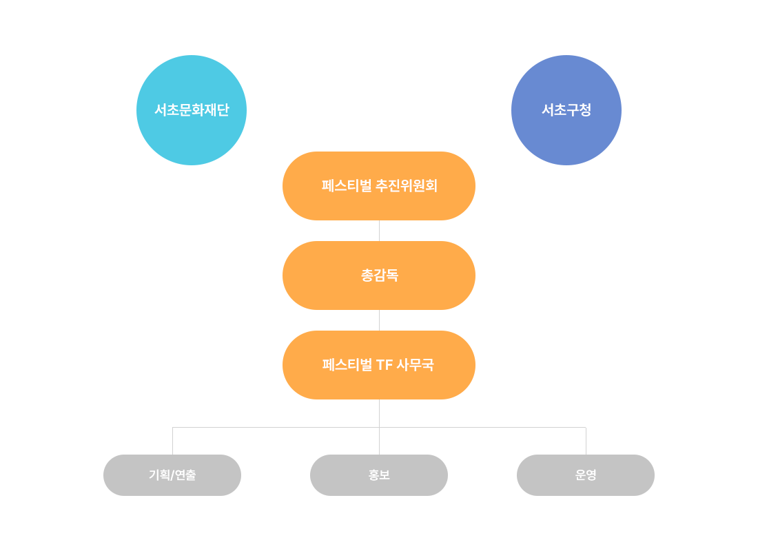 서초문화재단 서초구청 페스티벌 조직위원회 페스티벌 실무위원회 기간별 실무위원회 페스티벌 TF 페스티벌 사무국